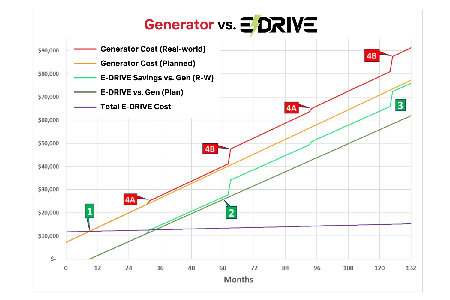 E-DRIVE VS. GENERATOR CHART